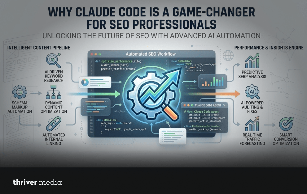 Infographic showing how Claude Code automates SEO workflows including keyword research, schema markup, internal linking, and predictive SERP analysis.