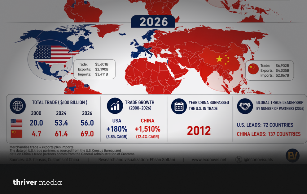 USA vs China global trade dominance 2026 map showing China leading in trade partners and growth compared to the United States
