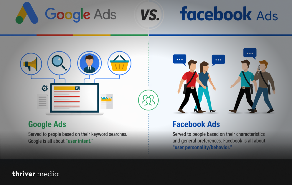 Google Ads vs Facebook Ads comparison showing keyword-based search intent vs interest-based audience targeting for business growth