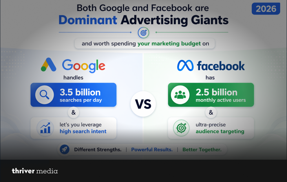 Google Ads vs Facebook Ads 2026 comparison showing 3.5 billion searches per day vs 2.5 billion monthly users and audience targeting differences