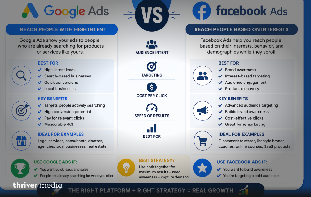 Google Ads vs Facebook Ads infographic comparing high intent search targeting vs interest-based audience targeting, costs, speed, and best use cases