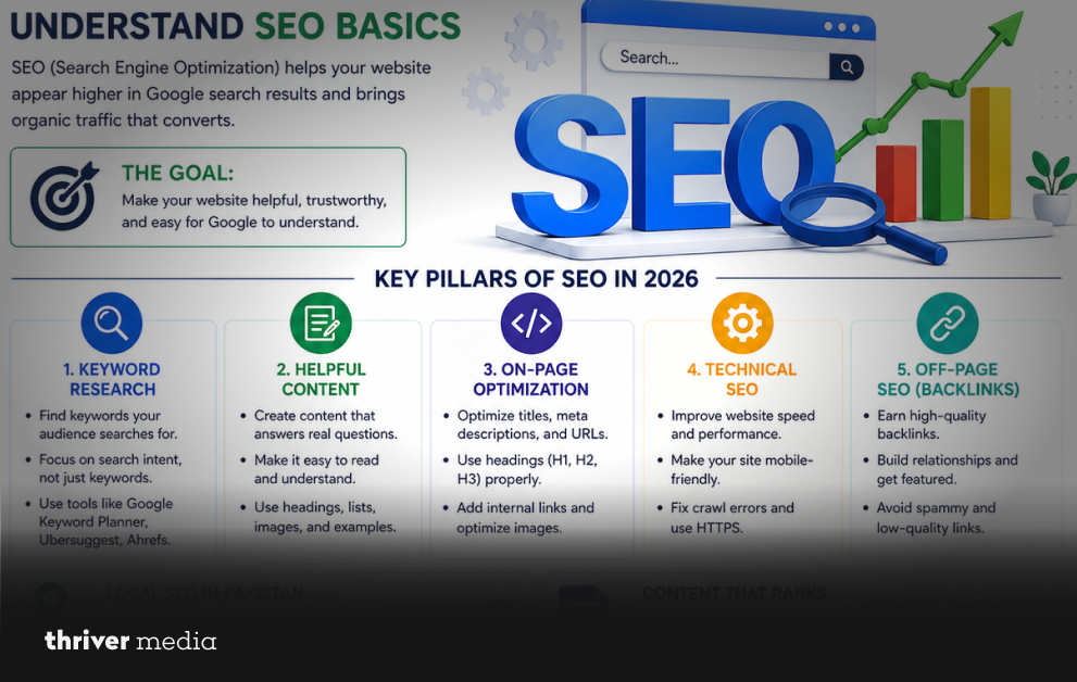 SEO infographic showing keyword research, content, on-page, technical SEO, and backlinks as key pillars for ranking on Google