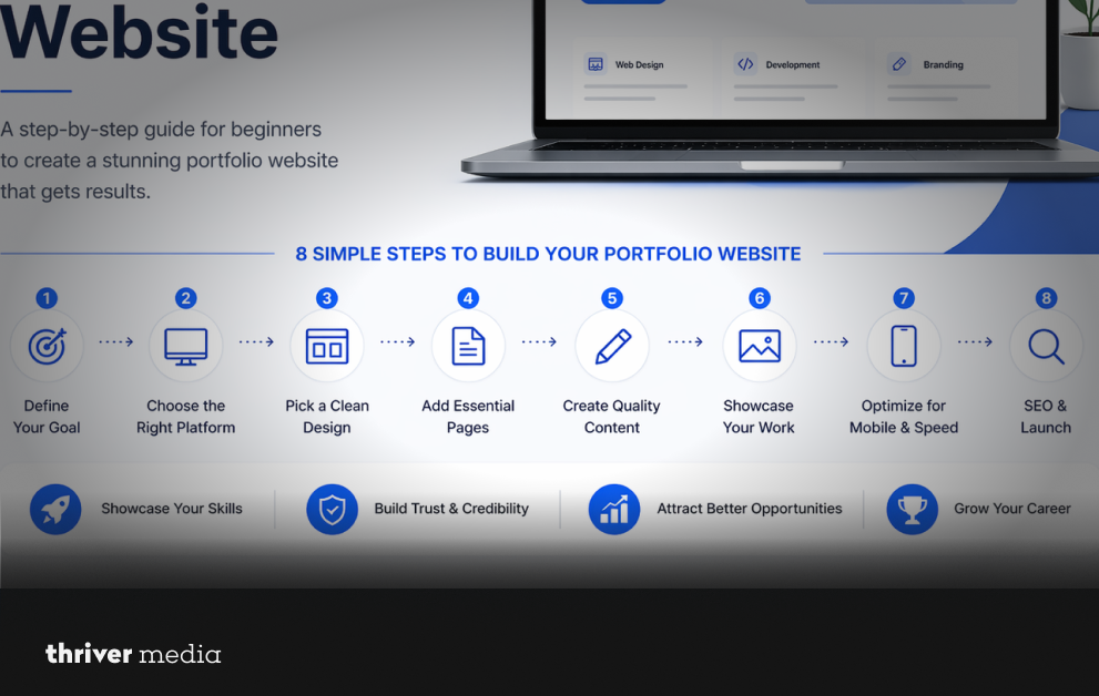 Step-by-step guide to building a professional portfolio website showing 8 simple steps including design, content, SEO, and launch
